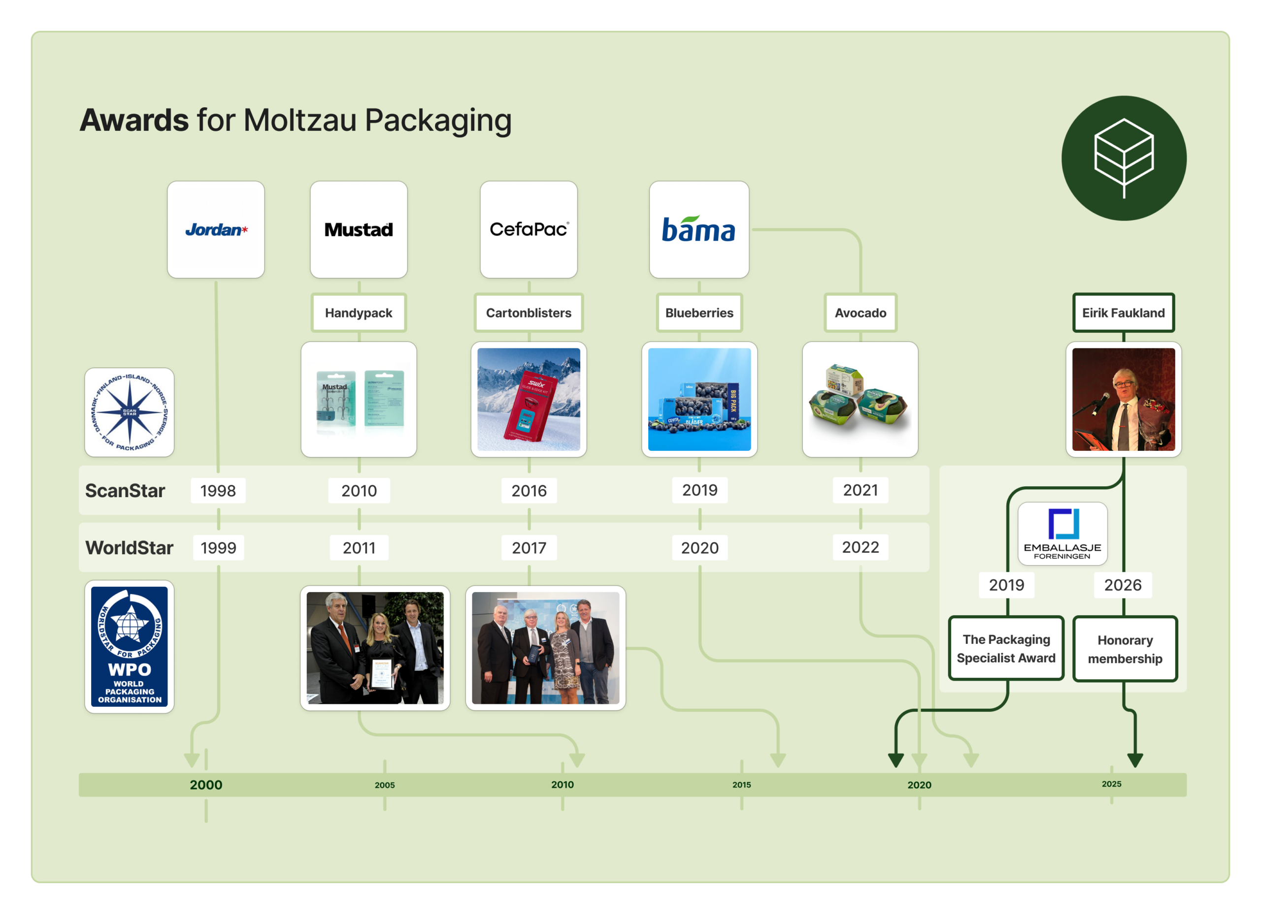 Awards for Moltzau Packaging from 1998-2026. We have won 5 ScanStar & 5 WorldStar Packaging Awards for packaging made with the customers Jordan, Mustad, and Bama, in addition to our own brand CefaPac. 
Eirik Faukland has been awarded by The Norwegian Packaging Association with both The Packaging Specialist Award in 2019 and Honorary membership in 2026. 
