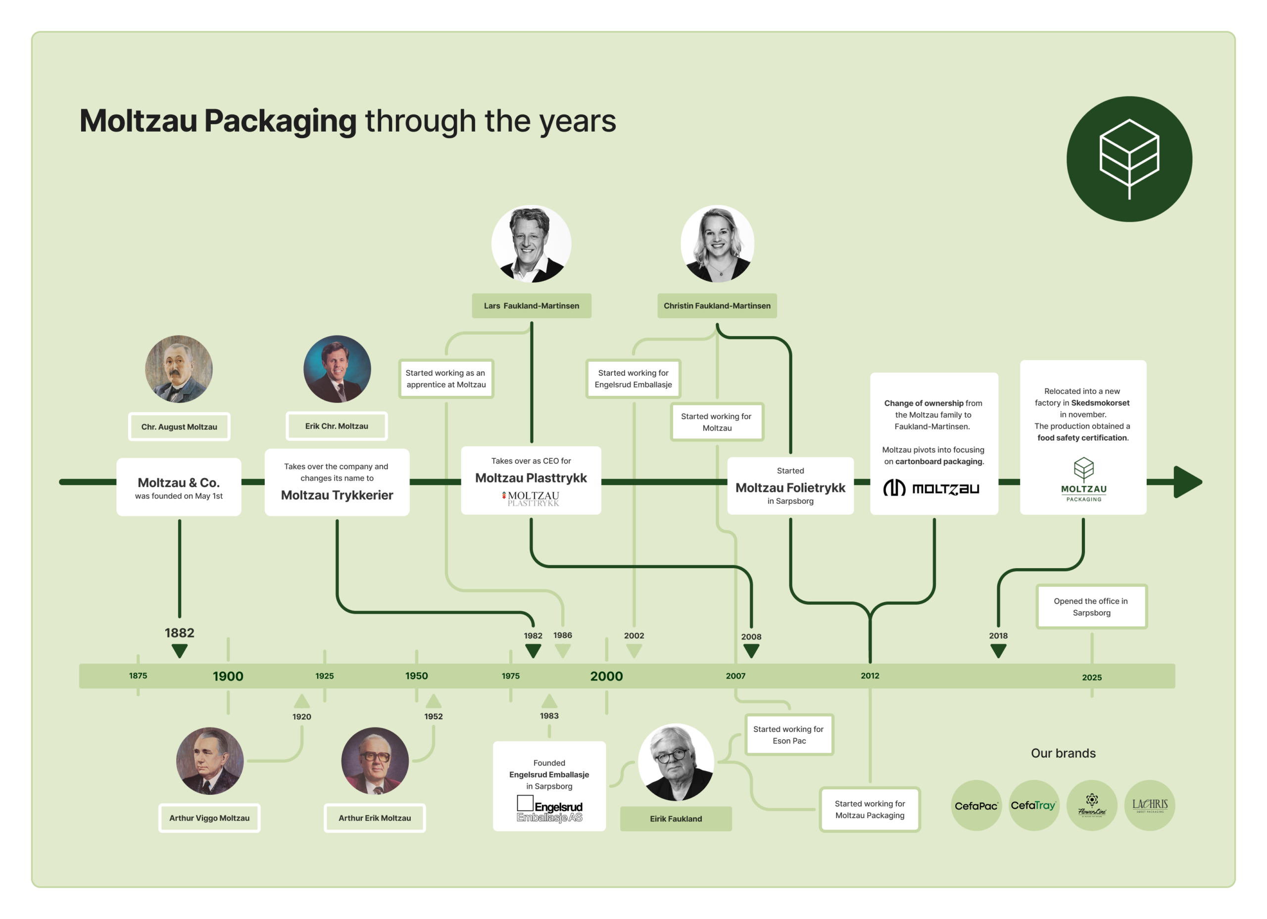 Moltzau Packaging through the years. From Chr. August Moltzau who founded the company in Christiania (Oslo) in 1882 and was lead by the Moltzau family for 4 generations, before Faukland-Martinsen took ownership in 2012. We have decades of experience with packaging. 